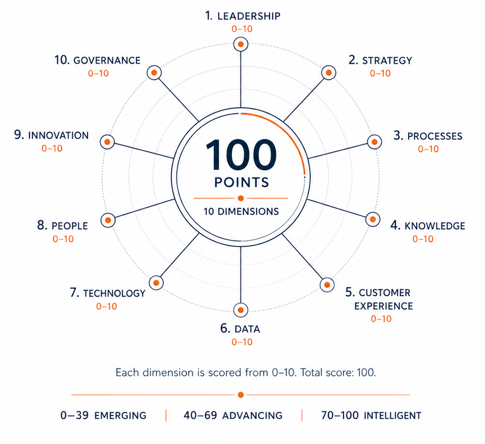 Altivon Intelligence Score - Maturity Assessment